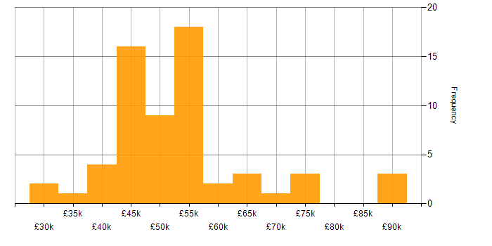 Salary histogram for Requirements Gathering in Yorkshire