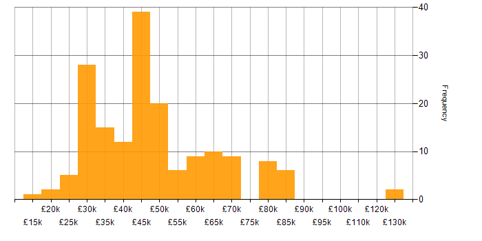 Salary histogram for Retail in Yorkshire