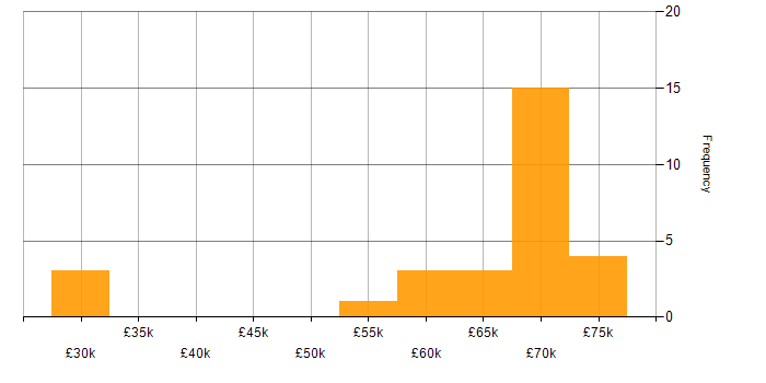 Salary histogram for Risk Analysis in Yorkshire