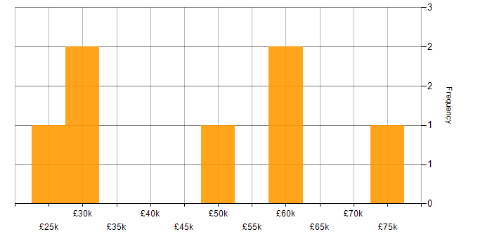 Salary histogram for Risk Analyst in Yorkshire