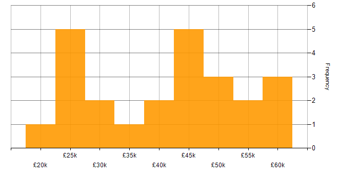 Salary histogram for Root Cause Analysis in Yorkshire