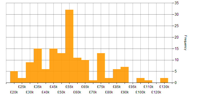Salary histogram for SaaS in Yorkshire