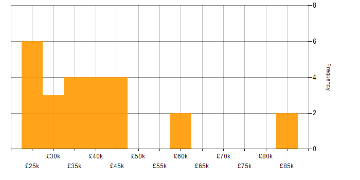 Salary histogram for Sage in Yorkshire