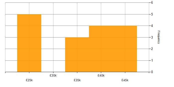 Salary histogram for Sage 200 in Yorkshire