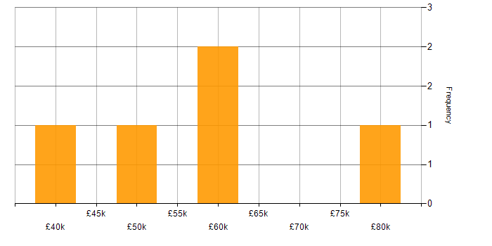 Salary histogram for SAP FI/CO in Yorkshire