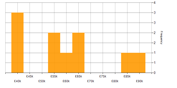 Salary histogram for SAP S/4HANA in Yorkshire