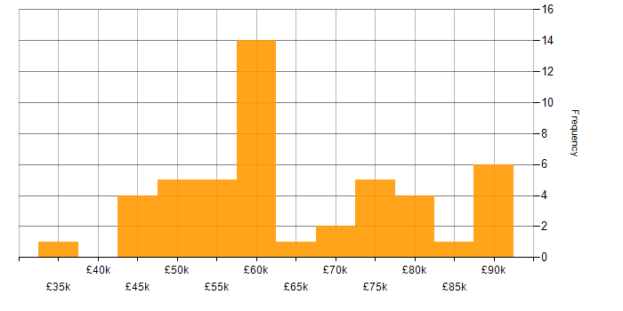 Salary histogram for SC Cleared in Yorkshire