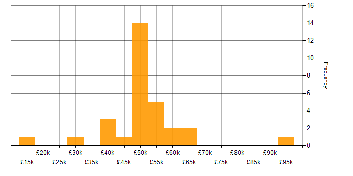 Salary histogram for Security Operations in Yorkshire