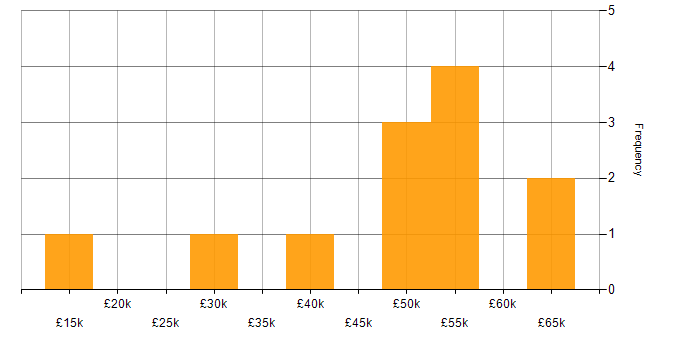 Salary histogram for Security Operations Centre in Yorkshire
