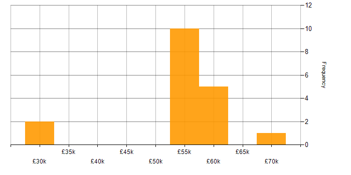 Salary histogram for Senior C# Developer in Yorkshire