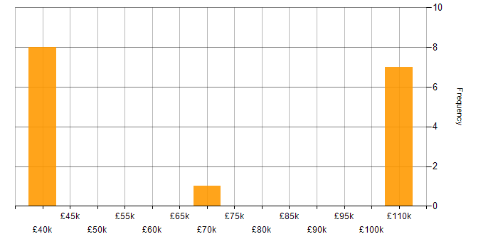 Salary histogram for Senior IT Manager in Yorkshire