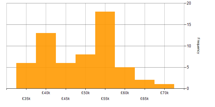 Salary histogram for Service Manager in Yorkshire