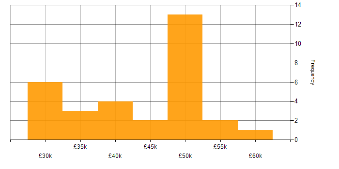 Salary histogram for Shopify in Yorkshire