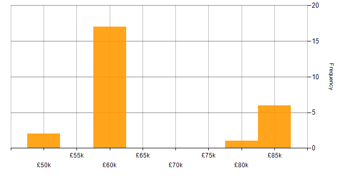 Salary histogram for Site Reliability Engineering in Yorkshire