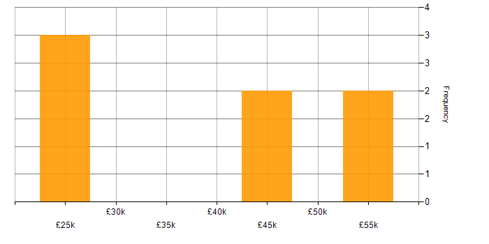 Salary histogram for Sketch in Yorkshire
