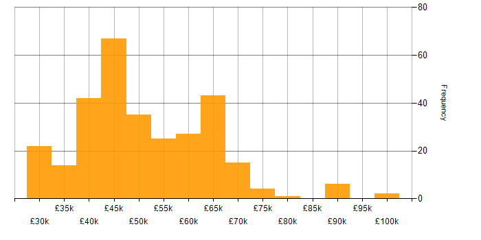 Salary histogram for Software Engineer in Yorkshire