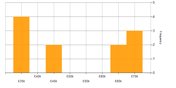 Salary histogram for SolarWinds in Yorkshire