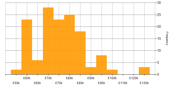Salary histogram for Solutions Architect in Yorkshire