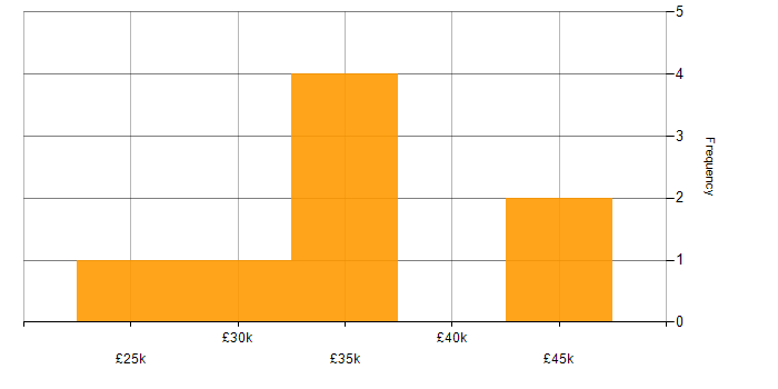 Salary histogram for Sophos in Yorkshire
