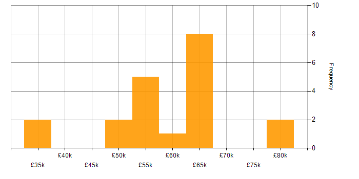 Salary histogram for Splunk in Yorkshire