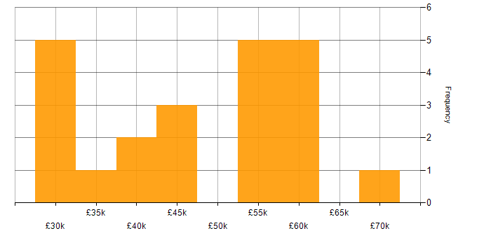 Salary histogram for SQL Server Reporting Services in Yorkshire