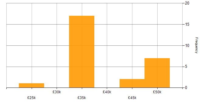 Salary histogram for Support Specialist in Yorkshire