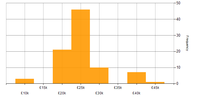 Salary histogram for Support Technician in Yorkshire