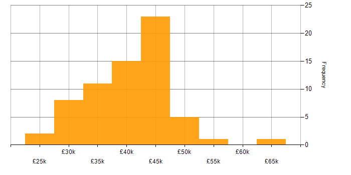 Salary histogram for Systems Engineer in Yorkshire