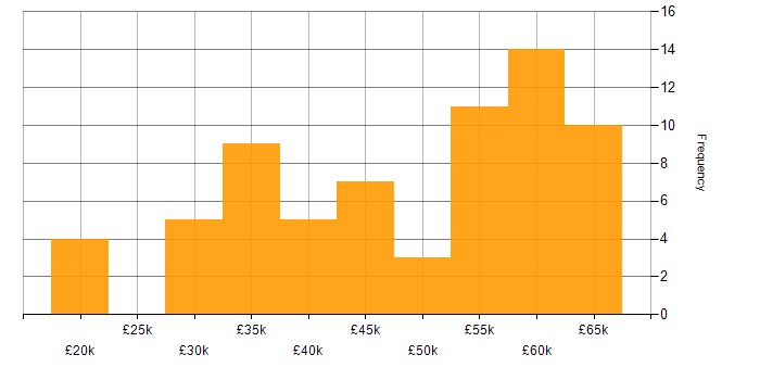 Salary histogram for T-SQL in Yorkshire