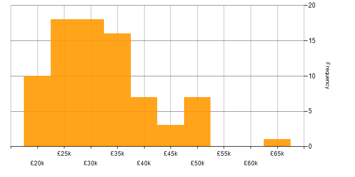 Salary histogram for Technical Support in Yorkshire