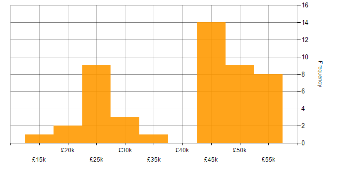 Salary histogram for Telecoms in Yorkshire