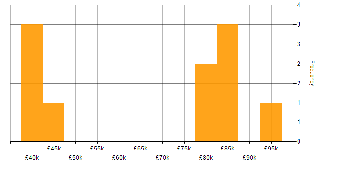 Salary histogram for Thought Leadership in Yorkshire