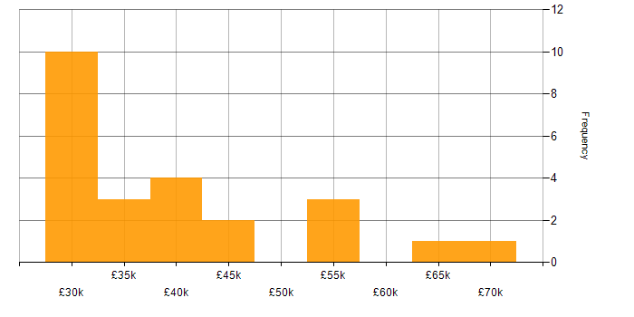 Salary histogram for Unix in Yorkshire