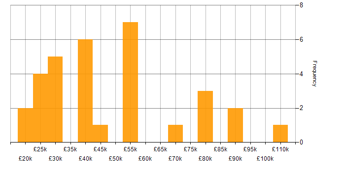 Salary histogram for Virtual Machines in Yorkshire