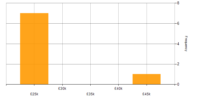 Salary histogram for VLE in Yorkshire