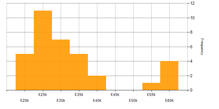Salary histogram for VoIP in Yorkshire