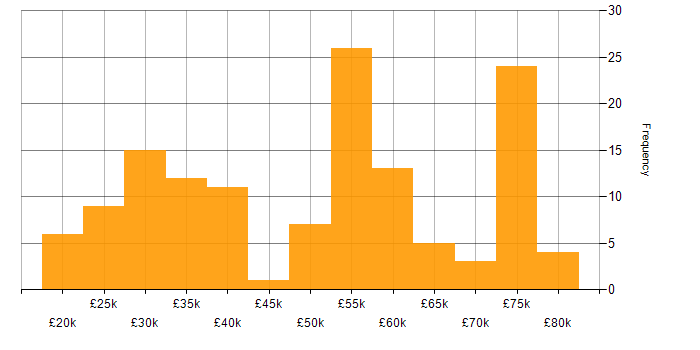 Salary histogram for WAN in Yorkshire