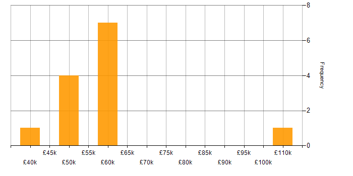 Salary histogram for WCF in Yorkshire