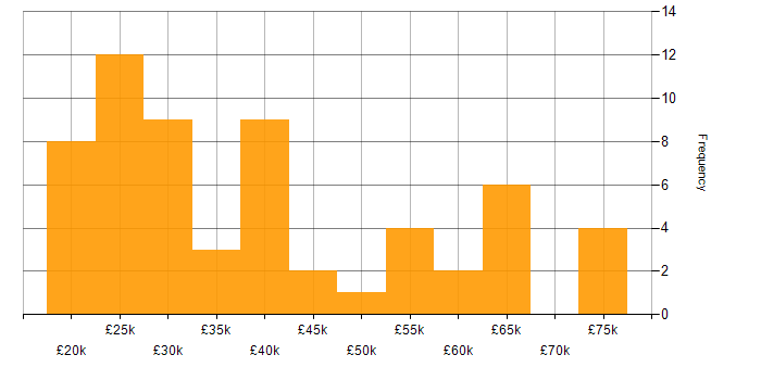Salary histogram for Wi-Fi in Yorkshire