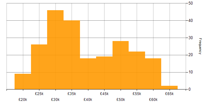 Salary histogram for Windows Server in Yorkshire