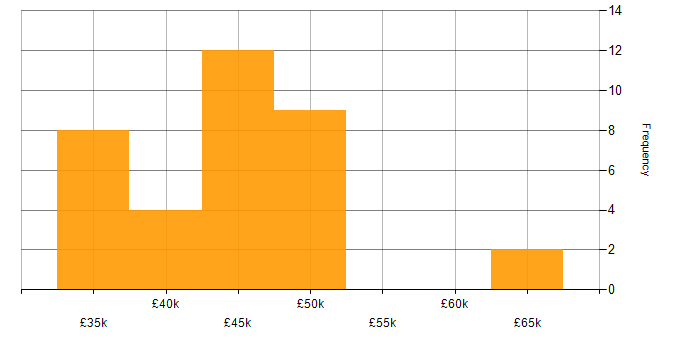 Salary histogram for Windows Server 2012 in Yorkshire