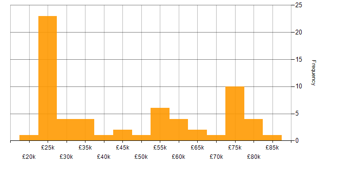 Salary histogram for Wireless in Yorkshire