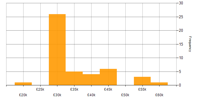 Salary histogram for WordPress in Yorkshire