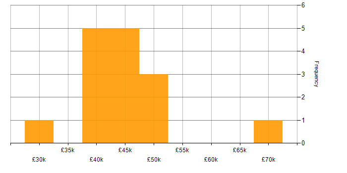 Salary histogram for XAML in Yorkshire