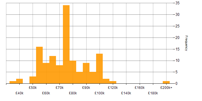 Salary histogram for (ISC)2 CCSP in the UK