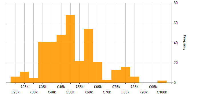Salary histogram for .NET in the East Midlands