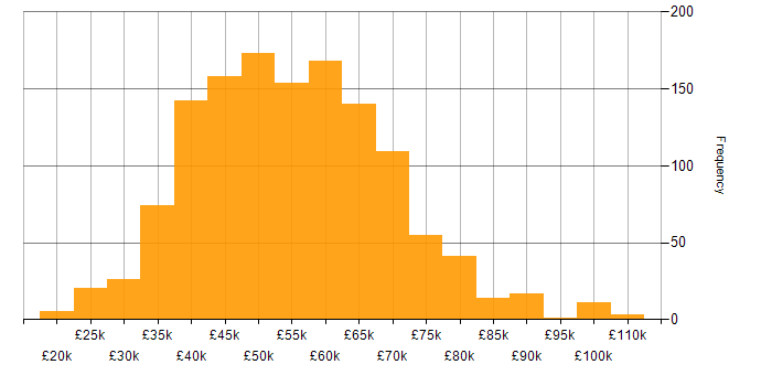 Salary histogram for .NET in the North of England
