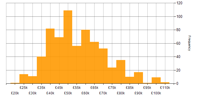 Salary histogram for .NET in the North West