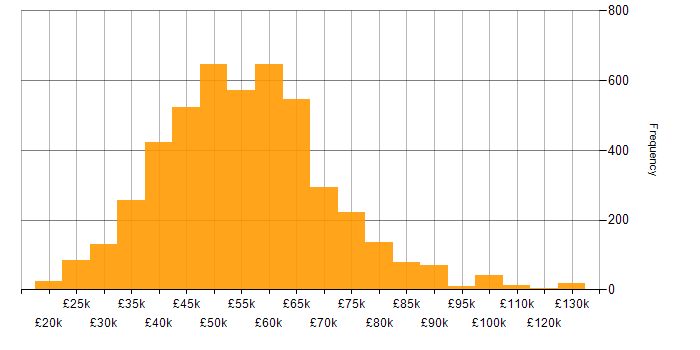 Salary histogram for .NET in the UK excluding London
