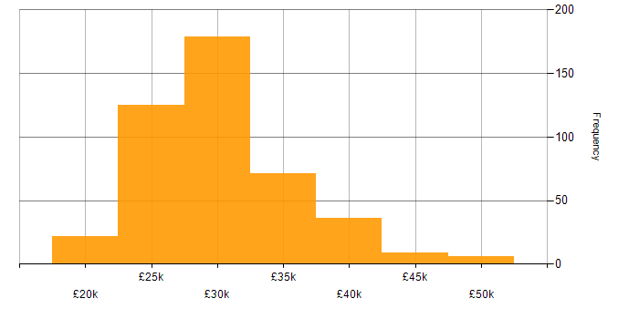 Salary histogram for 2nd Line Engineer in the UK